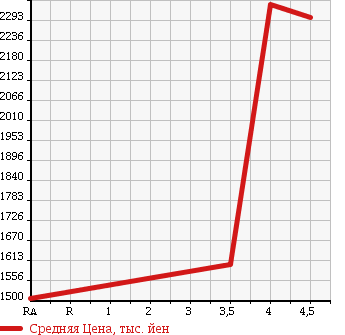 Аукционная статистика: График изменения цены SUBARU Субару  IMPREZA Импреза  2011 2000 GVB WRX STI в зависимости от аукционных оценок